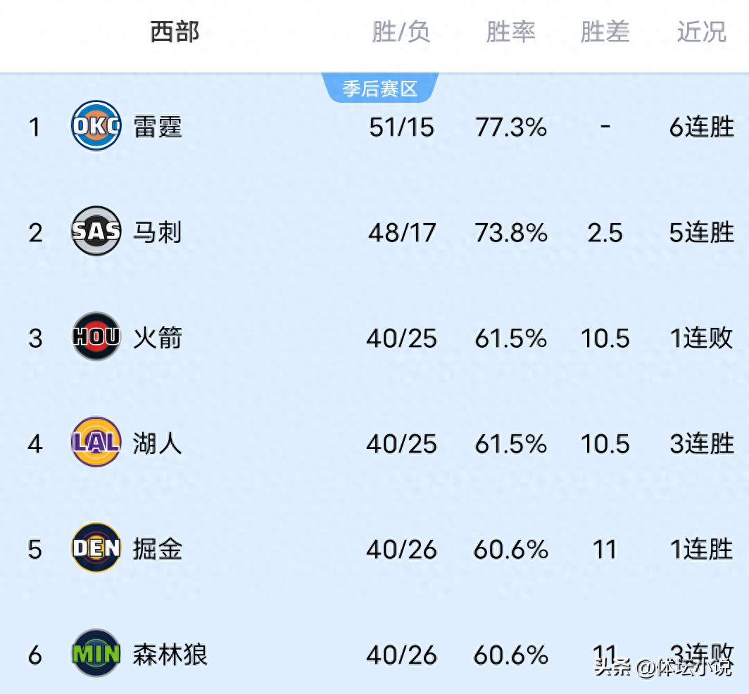 NBA西部赛区排名格局发生剧变！森林狼惨败于快船滑落至第六位，掘金大胜火箭，爵士失利