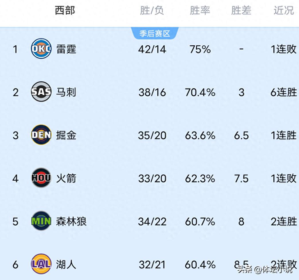 NBA西部排名更新：雷霆被雄鹿爆冷击败，掘金战胜灰熊，马刺取得六连胜，国王遭遇十四连败