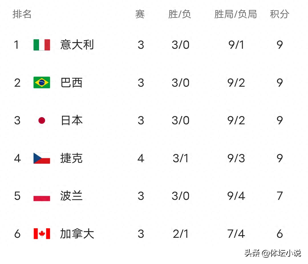 世界女排联赛排行榜:已有四队取得三连胜,日本升至第三名,中国女排下一场将对阵波兰