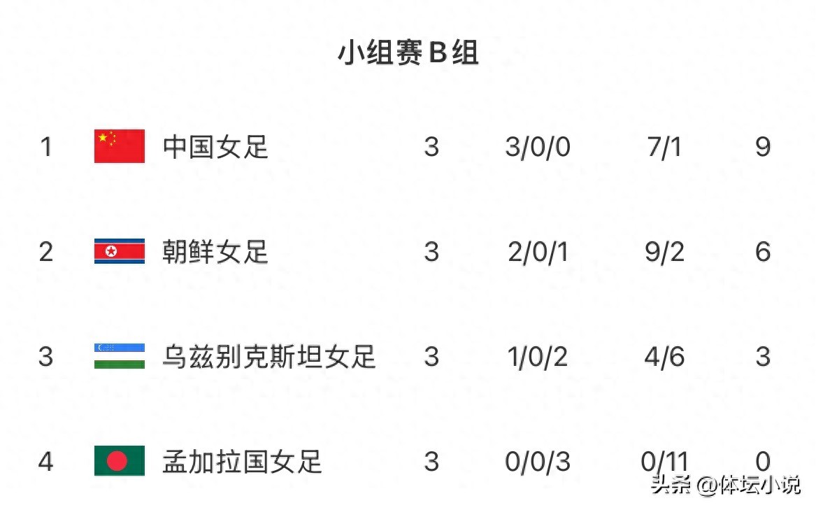 随着中国女足以2比1逆转战胜朝鲜队，亚洲杯女足积分榜更新：八强席位已有五队锁定，另有两队遗憾出局。