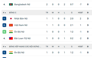 越南女足国家队在2026亚洲杯的最新排名