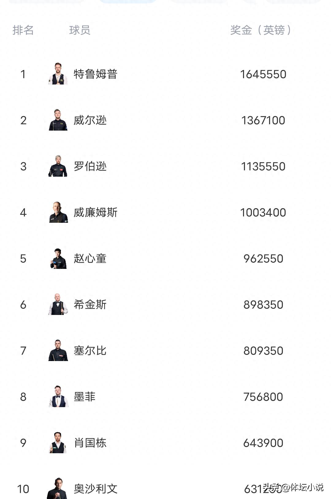 斯诺克全球排名：塔猜亚夺冠跃升至第22位，肖国栋受挫&amp;丁俊晖面临挑战