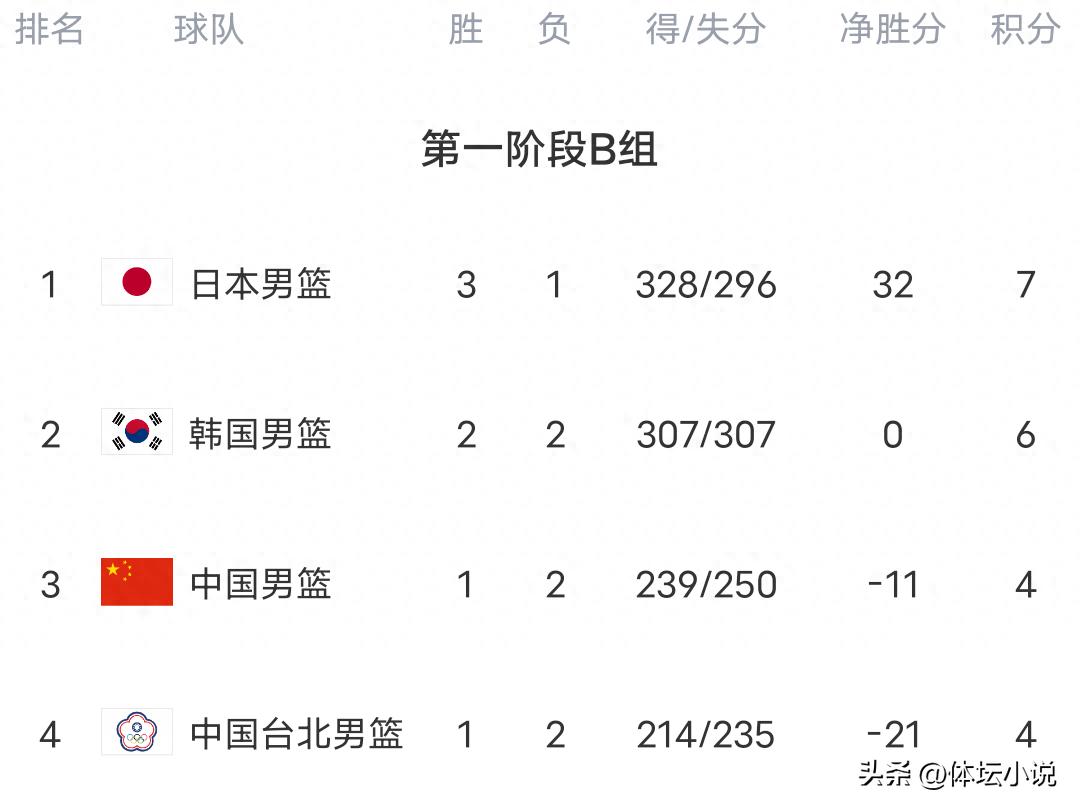 男篮世界杯预选赛最新积分排名：日本队78-72战胜韩国队位居首位，中国男篮即将对阵中国台北队