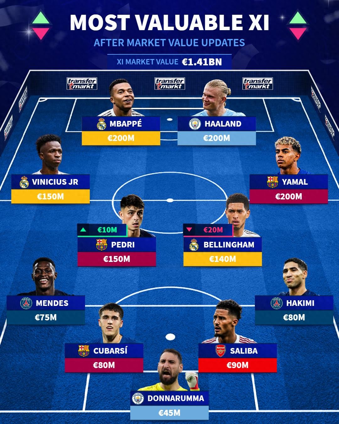 德国转会市场公布最昂贵阵容：总价值突破14亿欧元，中前场六位球员皆为身价过亿的球星，皇马与巴萨各有三人入选，巴黎圣日耳曼则占两席。