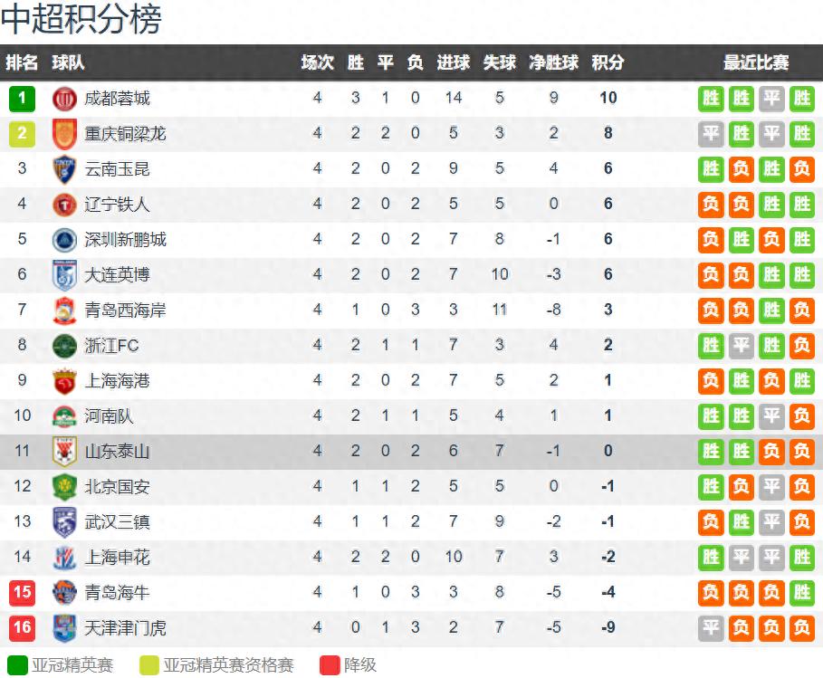 中超联赛四轮赛事结束后，川渝两队位居前两名，卫冕冠军仅积一分位列第九，山东队零分垫底，仍有五支队伍处于负分状态。