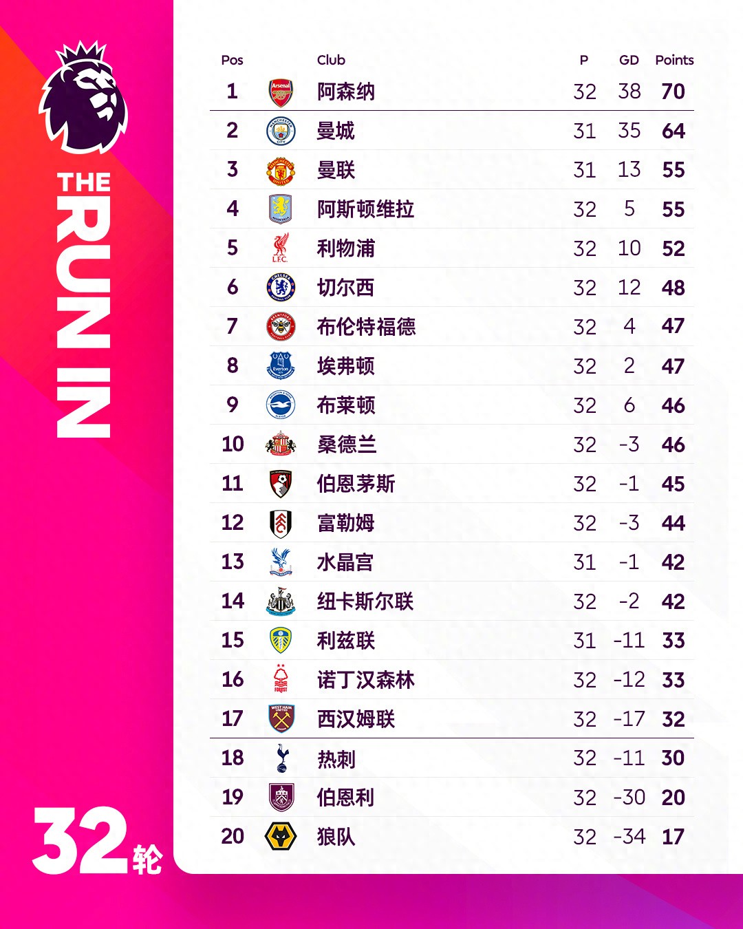 英超第32轮赛事结束后，曼城夺冠希望再度点燃，利物浦在争夺第五名中领先切尔西，热刺为保级而战却损失重要球员。