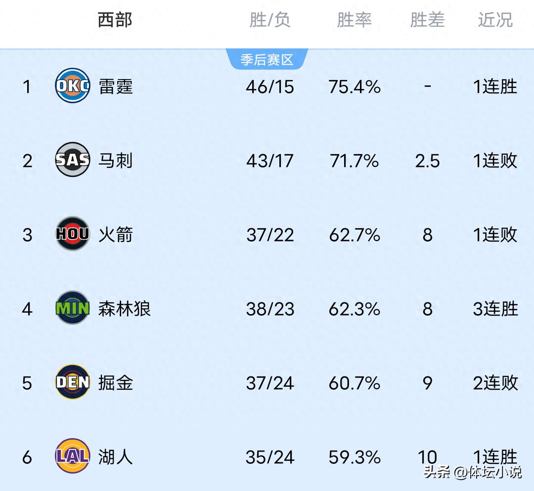 NBA西部赛区排名格局骤变：森林狼力克掘金跃居第四，马刺不敌尼克斯遭遇惨败，湖人队取得大捷