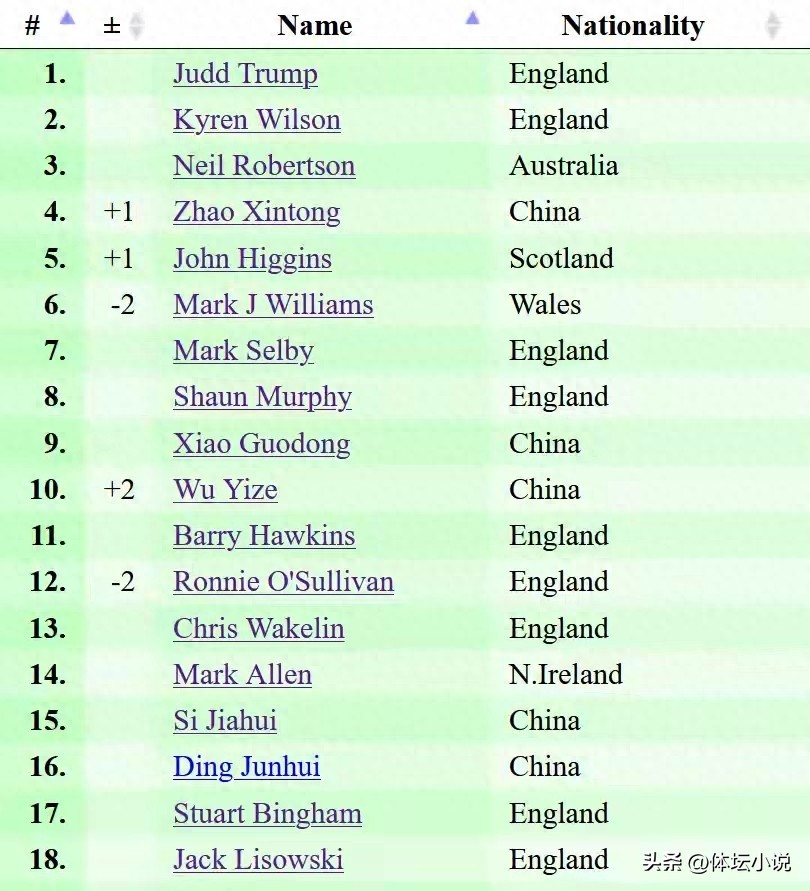 斯诺克最新排名：赵心童夺冠跃升至第四位，Top16中国占据五席，丁俊晖位列第十六名