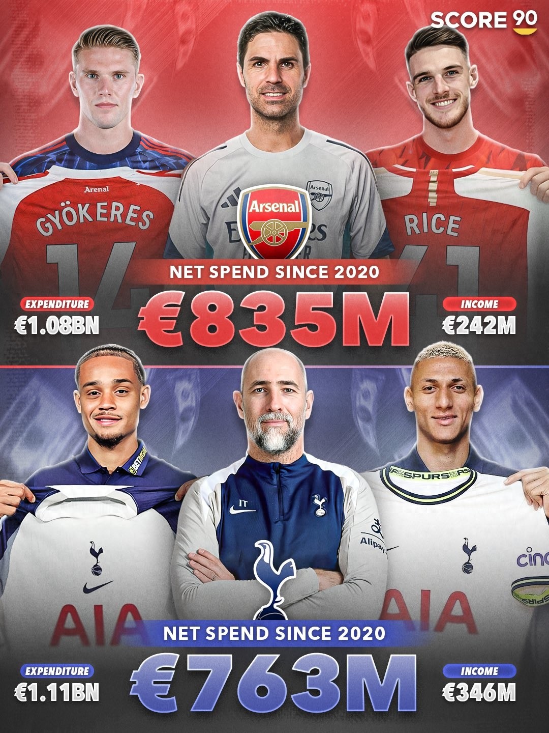 北伦敦两大豪门近五载净投入皆逾7.6亿欧元 阿森纳冲刺冠军 热刺挣扎保级