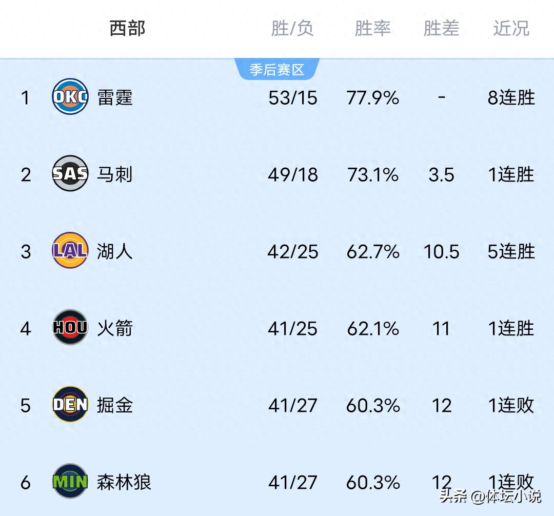 雷霆连赢八场，勇士败给尼克斯，开拓者憾负，NBA西部席位尘埃落定