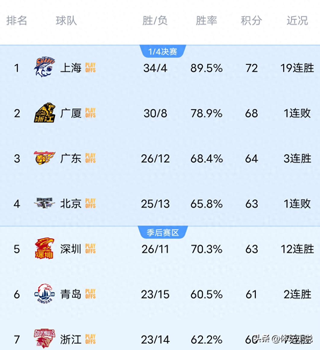 CBA联赛排名一夜之间发生剧变！广东队击败广厦队升至第三位，上海队豪取19连胜，青岛队险胜宁波队