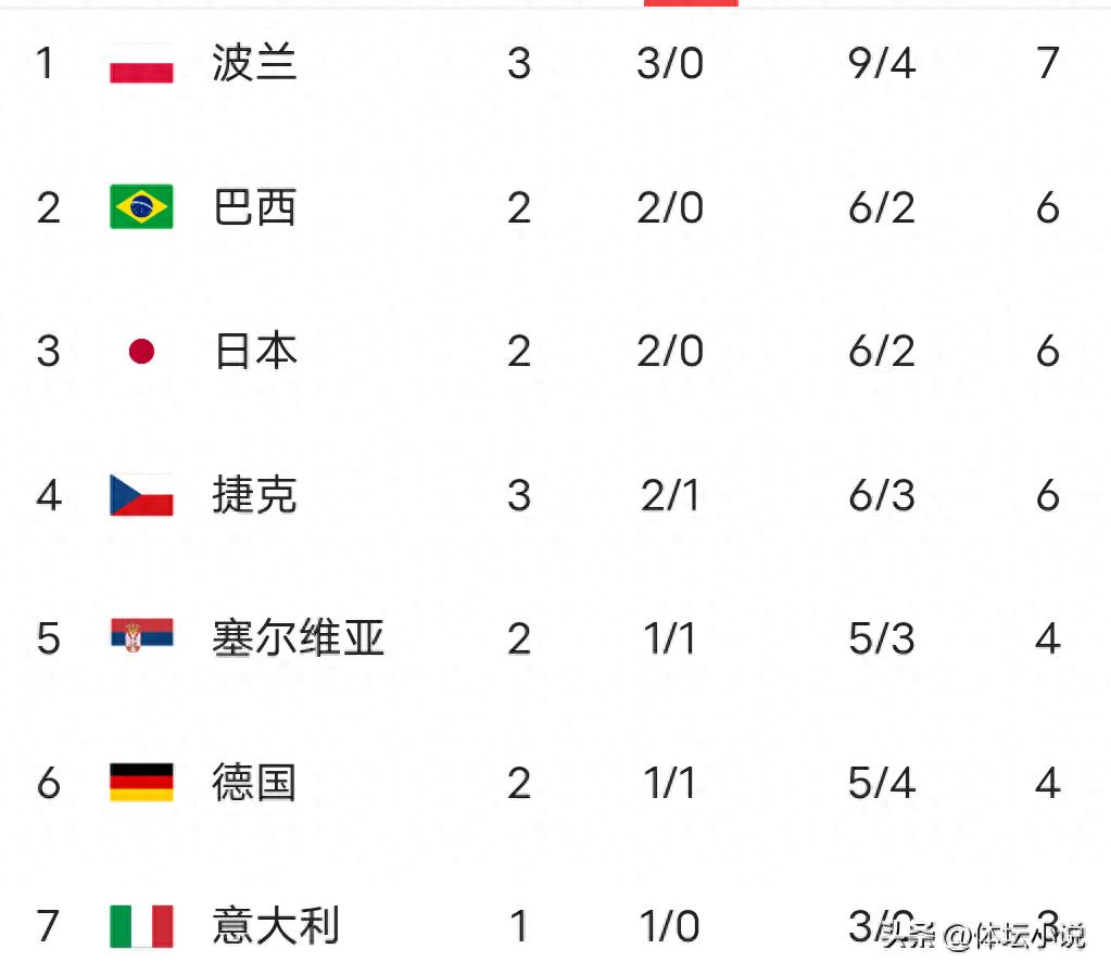 世界女排联赛最新排名:波兰三连胜高居榜首,日本位居第三,多米尼加遭遇三连败,中国女排升至第十二。