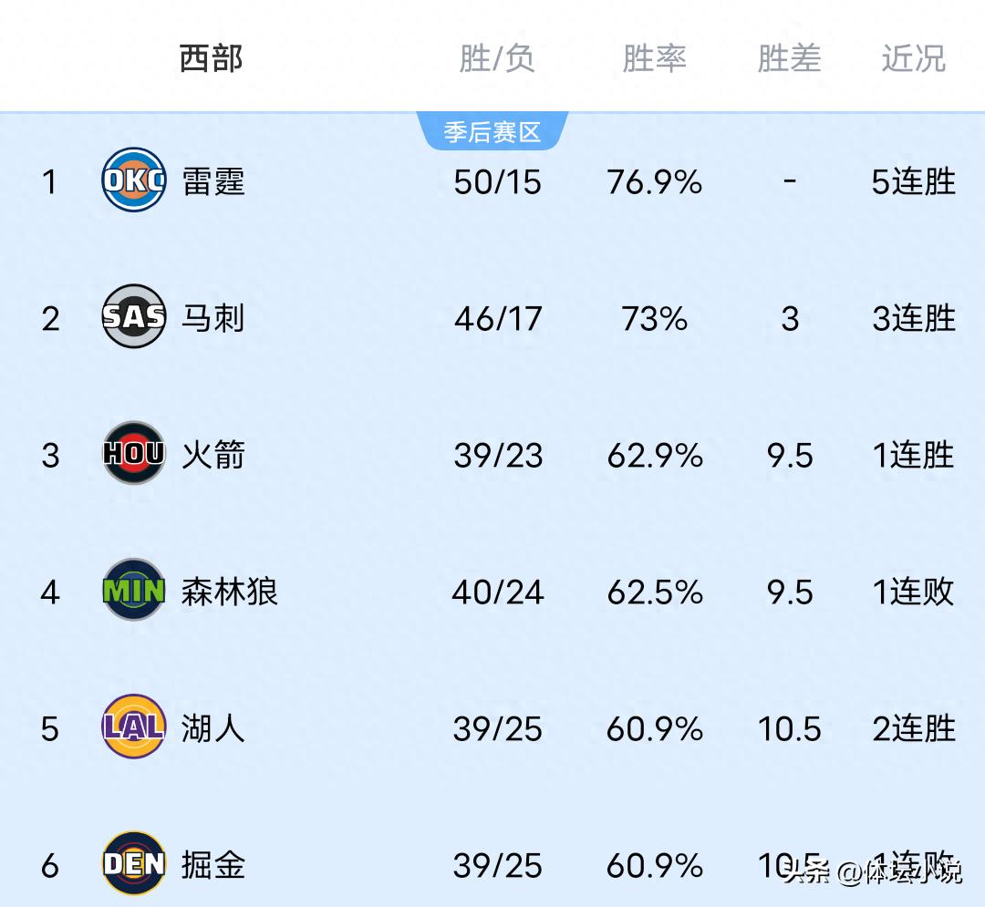 NBA西部排名格局动荡！湖人战胜尼克斯跃升至第五位，雷霆豪取五连胜，火箭趁机获益