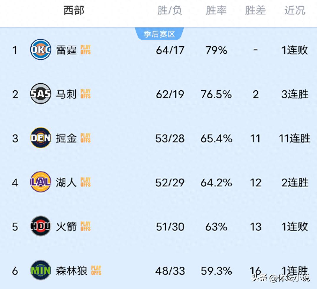 NBA西部赛区排名出现剧烈变动！开拓者战胜快船跃升至第八位，湖人强势击败太阳，勇士遭遇失利