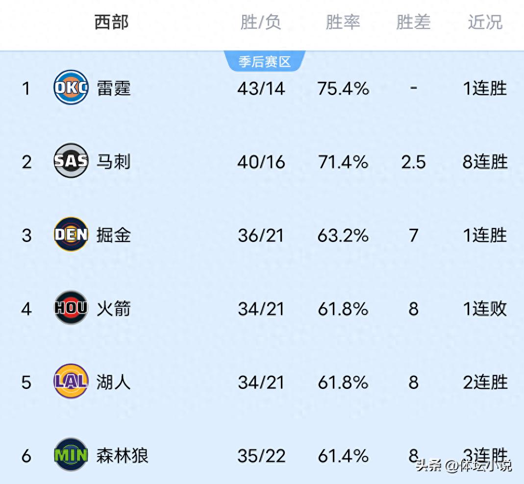NBA西部排名更新:太阳遭遇绝杀,火箭遗憾败北,国王遭遇16连败,马刺大获全胜