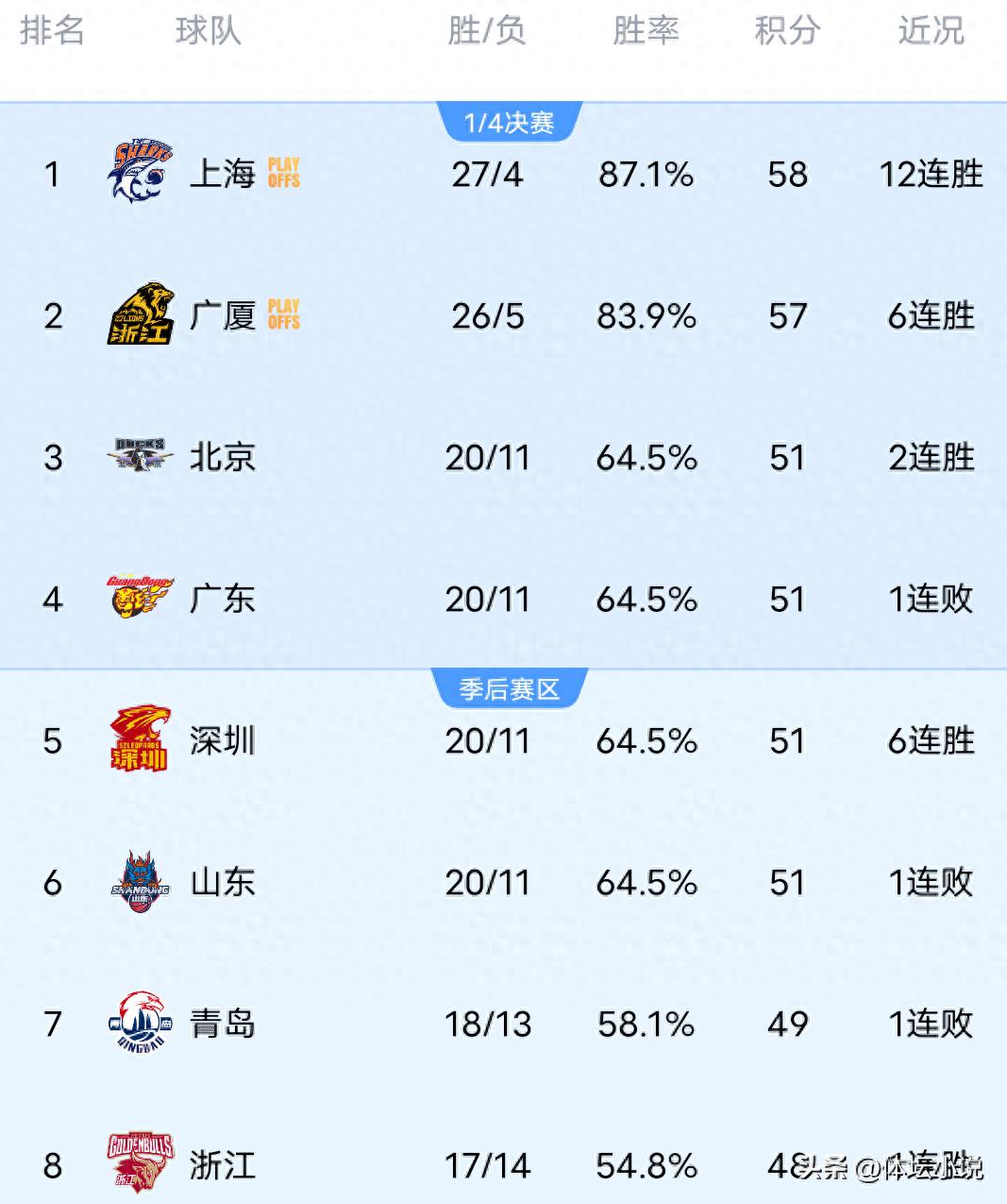 CBA联赛最新排名发生显著变动：辽宁队败于广州队，新疆队战胜同曦队，青岛队加时赛遗憾输给浙江队