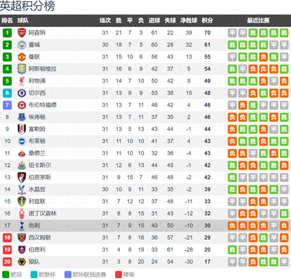 英超联赛第31轮过后：阿森纳以9分优势领先，争五形势中小蜜蜂冲击红军蓝军，热刺保级前景堪忧