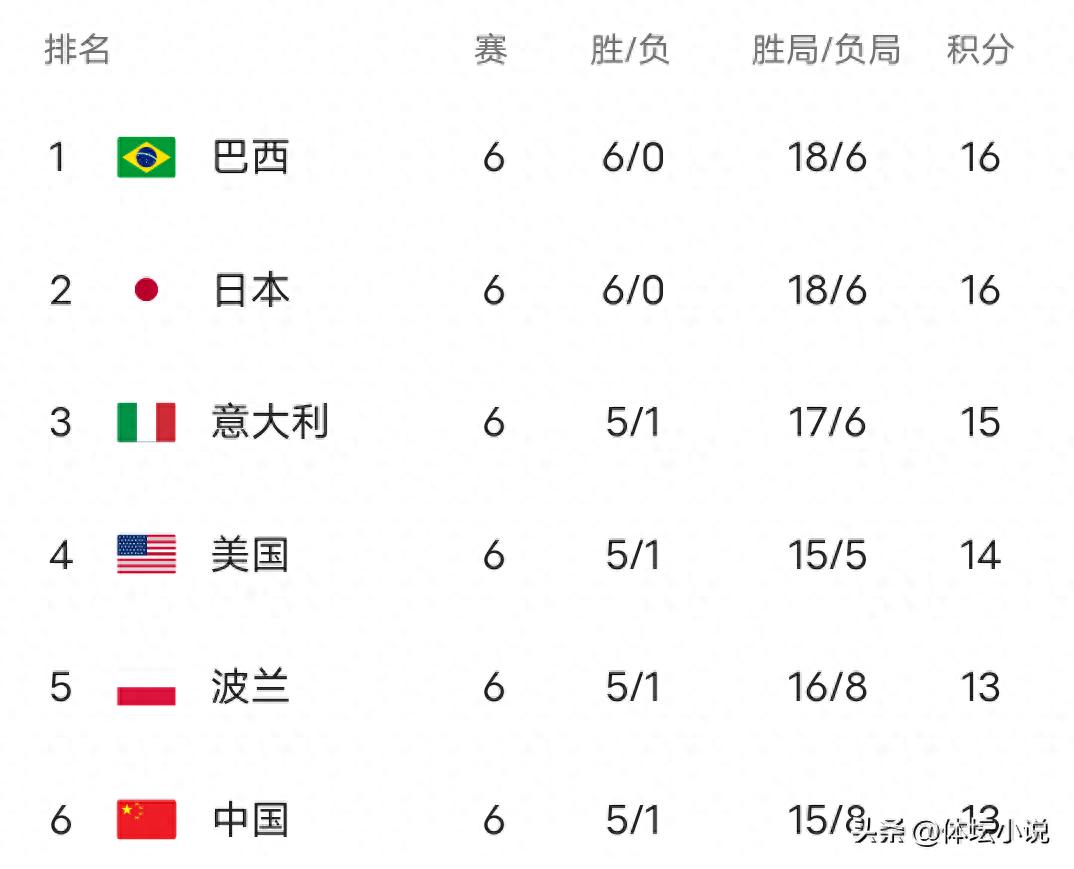 世界女排联赛排名榜：日本六连胜占据第二，四支队伍胜场相同，中国女排位列第六