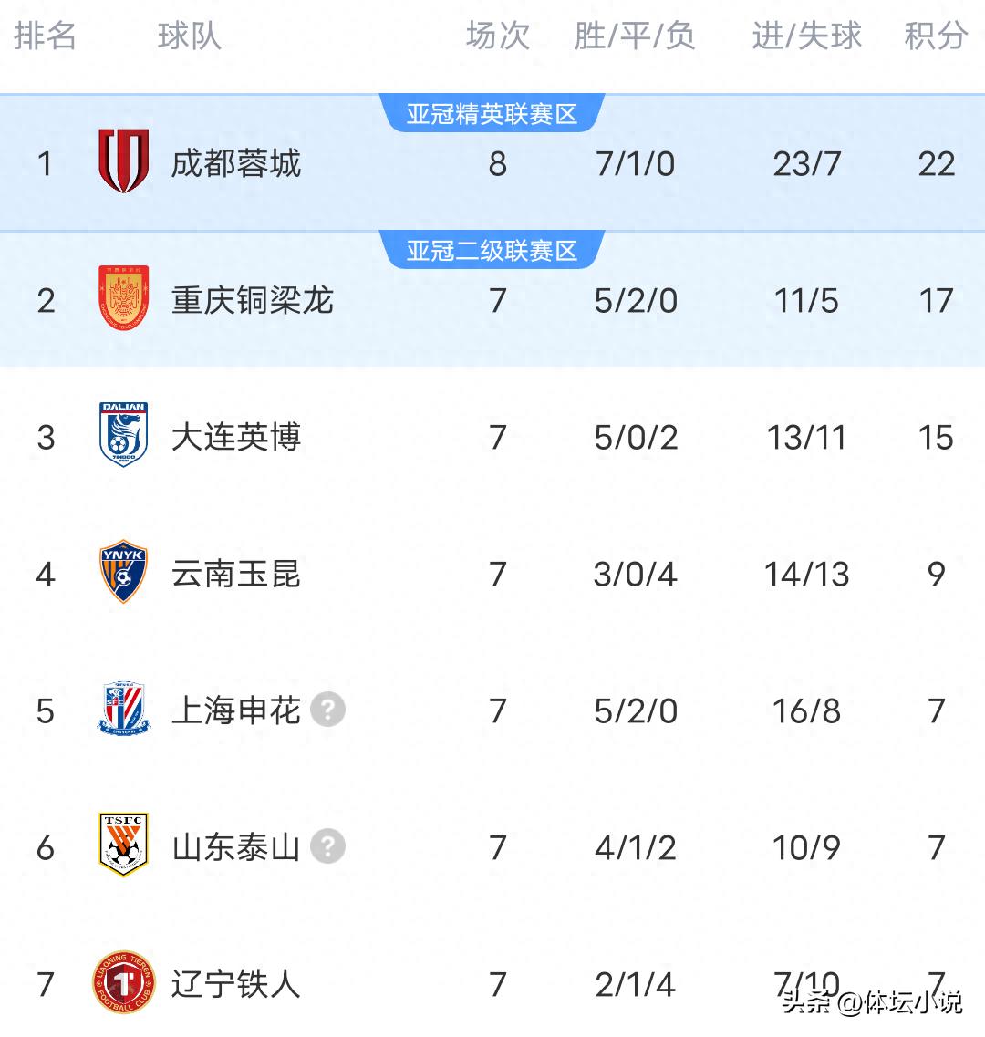 成都队以4比0战胜浙江队,天津队以4比2意外击败国安队,海港队以4比0取胜,中超联赛最新积分榜如下