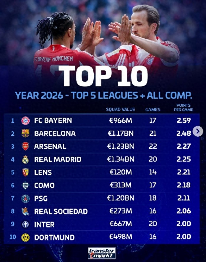 欧洲五大联赛2026年平均得分排名：拜仁位居榜首，巴萨紧随其后，前十名中英超仅有阿森纳入选