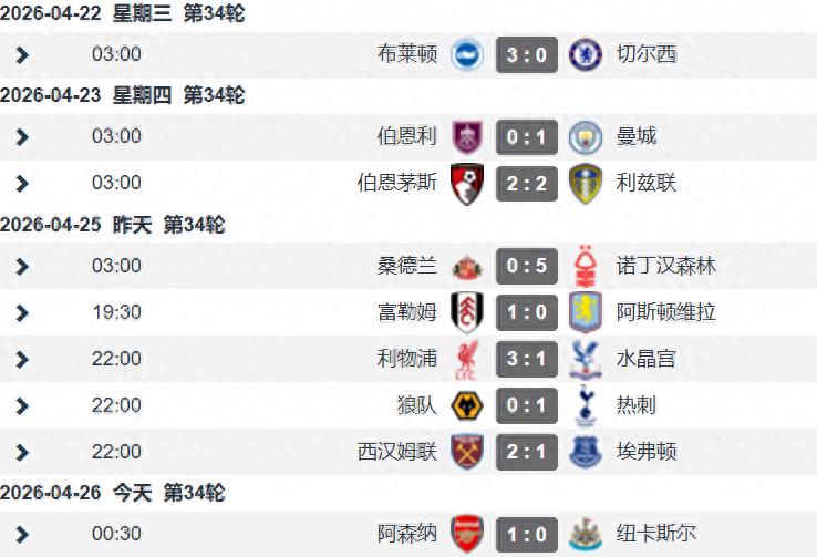 英超第34轮赛事结束后,争夺第五名的悬念已彻底消失,热刺凭借绝杀胜利维持了避免降级的可能性,而阿森纳则重新登顶积分榜首位。