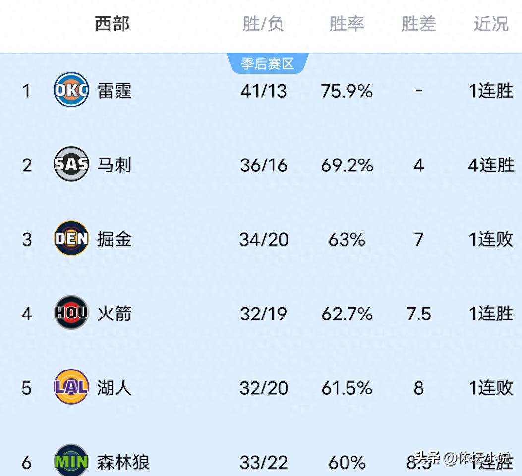 NBA西部排名出现变动!掘金被快船绝杀,森林狼大胜,国王遭遇13连败垫底