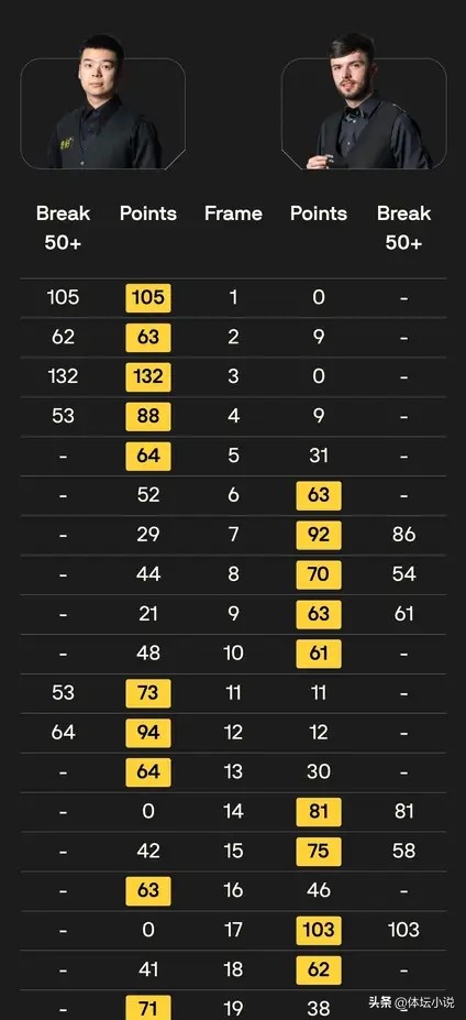 10比9与10比7！斯诺克世锦赛资格赛：庞俊旭险胜江俊意外晋级，常冰玉打出147满分杆