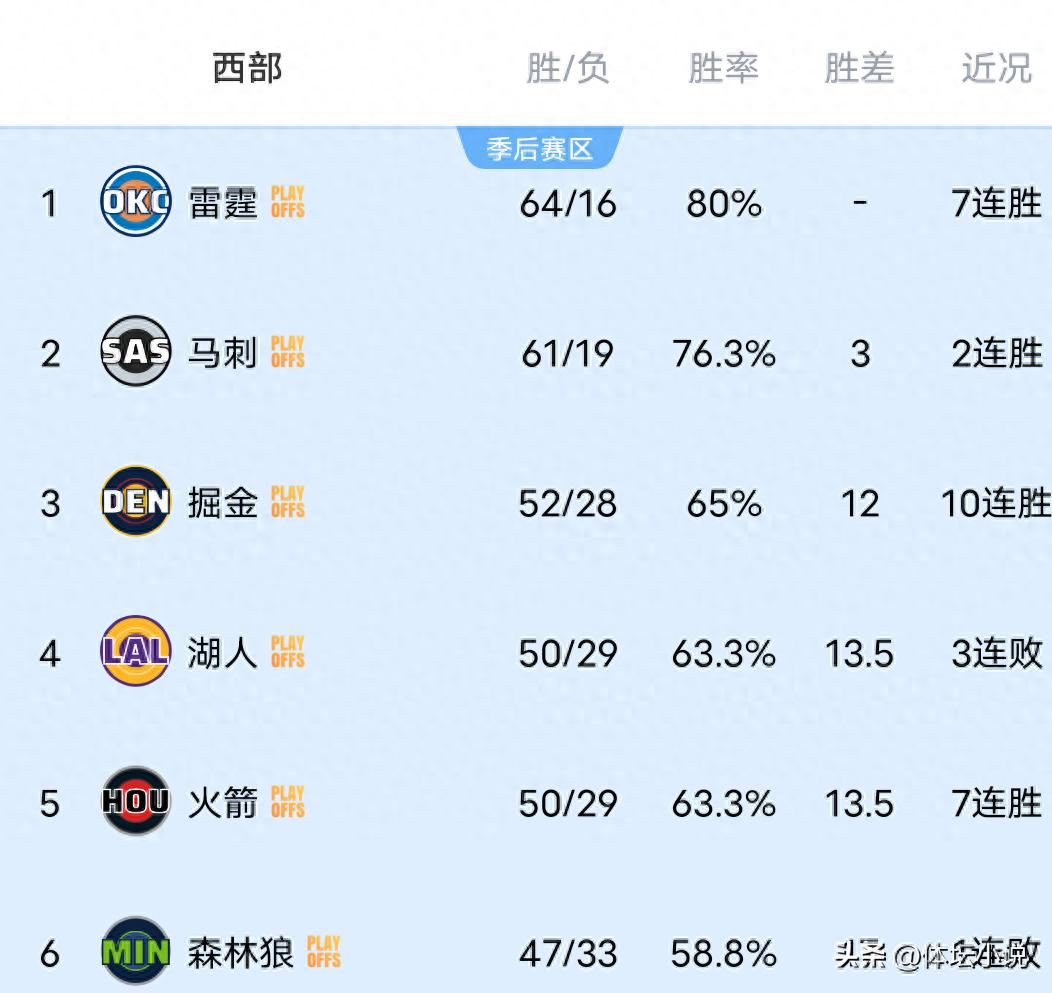 雷霆击败快船，掘金战胜灰熊，马刺拿下开拓者，NBA西部排名正式揭晓