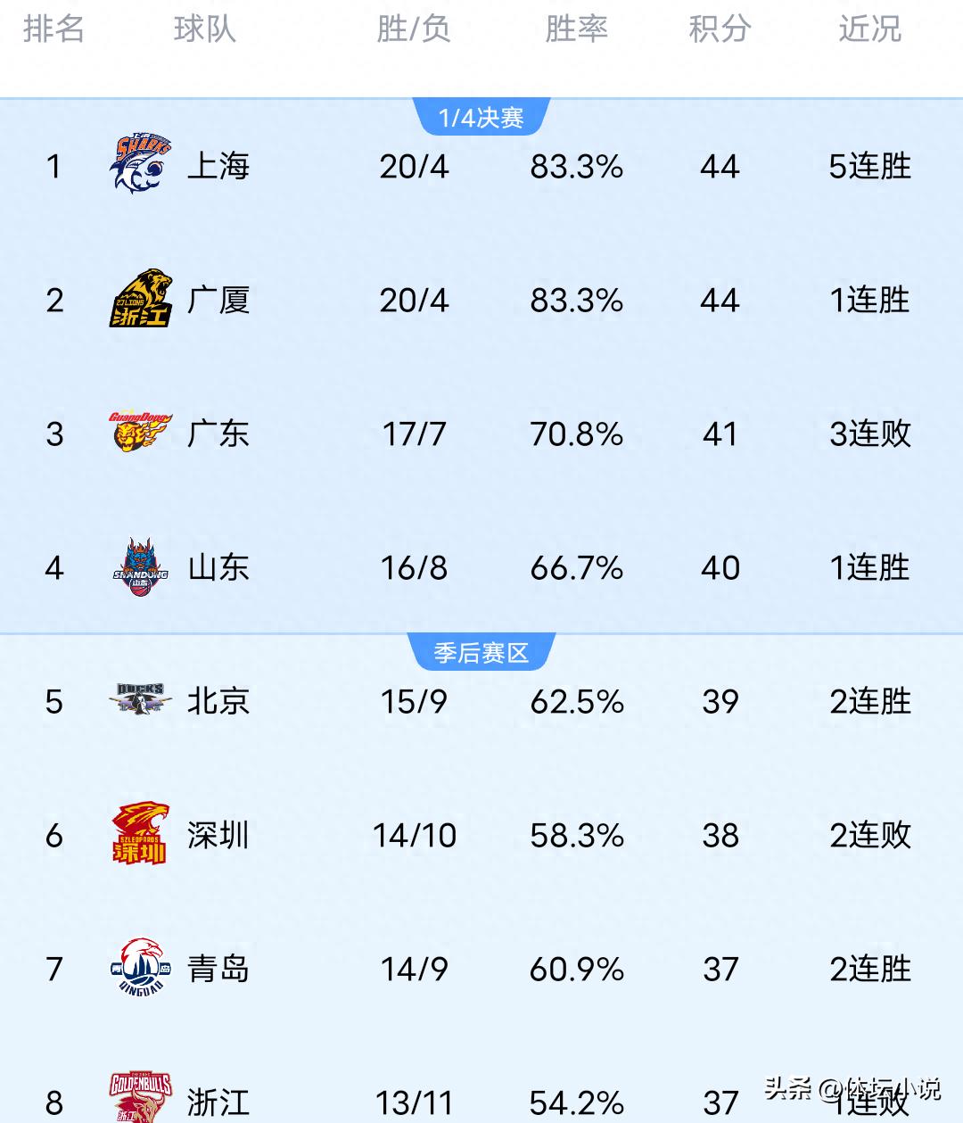 CBA联赛排名风云突变！上海队连胜五场跃居榜首，辽宁队逆转战胜深圳队，山东与山西双双告捷