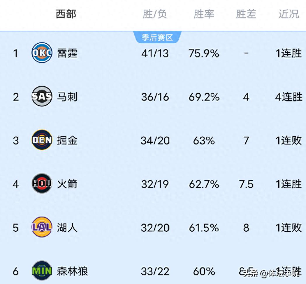NBA西部排名出现大变动!开拓者超越快船,勇士绝杀取胜,雷霆击败湖人稳居榜首