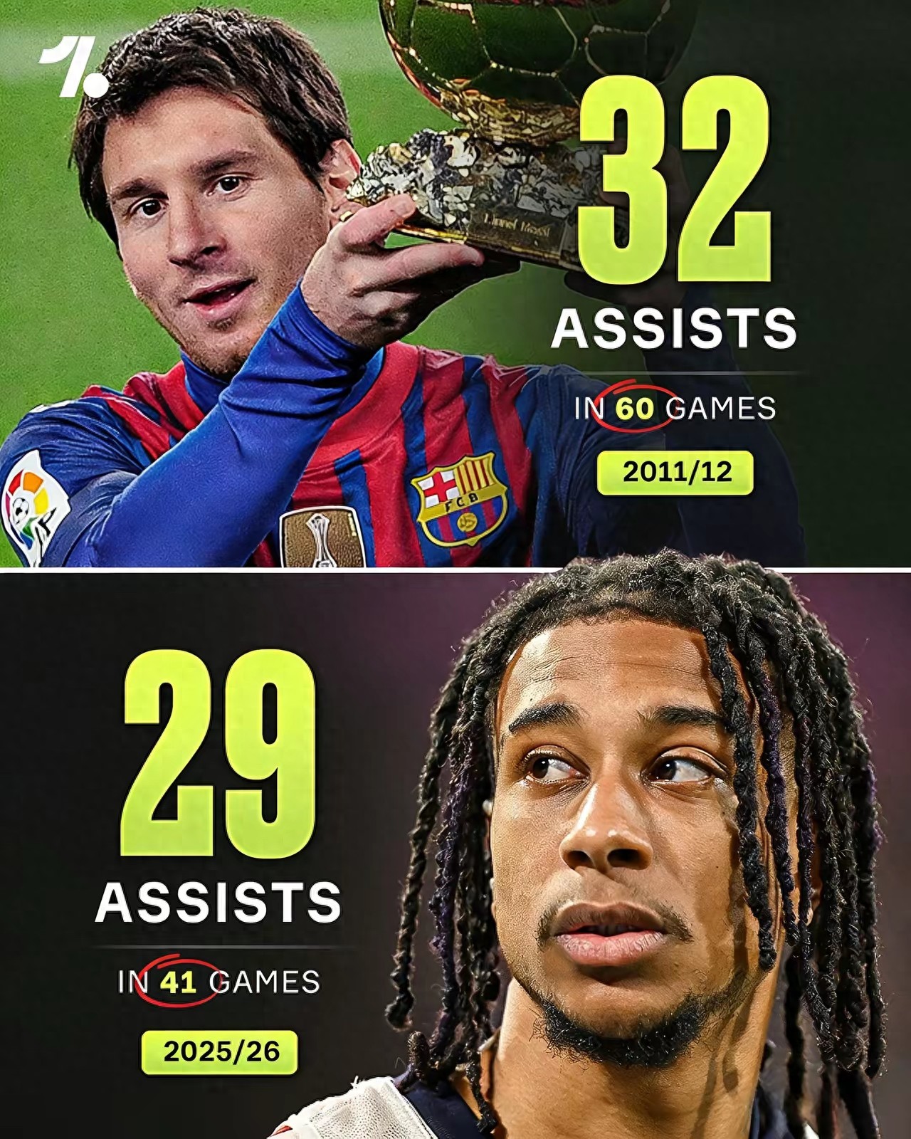 梅西单赛季32次助攻的纪录是否即将被超越？奥利塞本赛季46场比赛贡献29次助攻，效率更为惊人