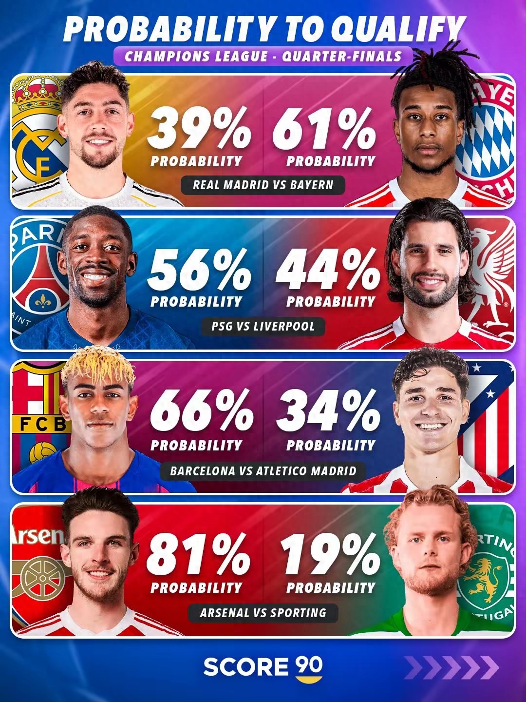 外媒预估欧冠四强晋级可能性：皇马低于40%，阿森纳超过80%，西甲内部对决呈二比一态势