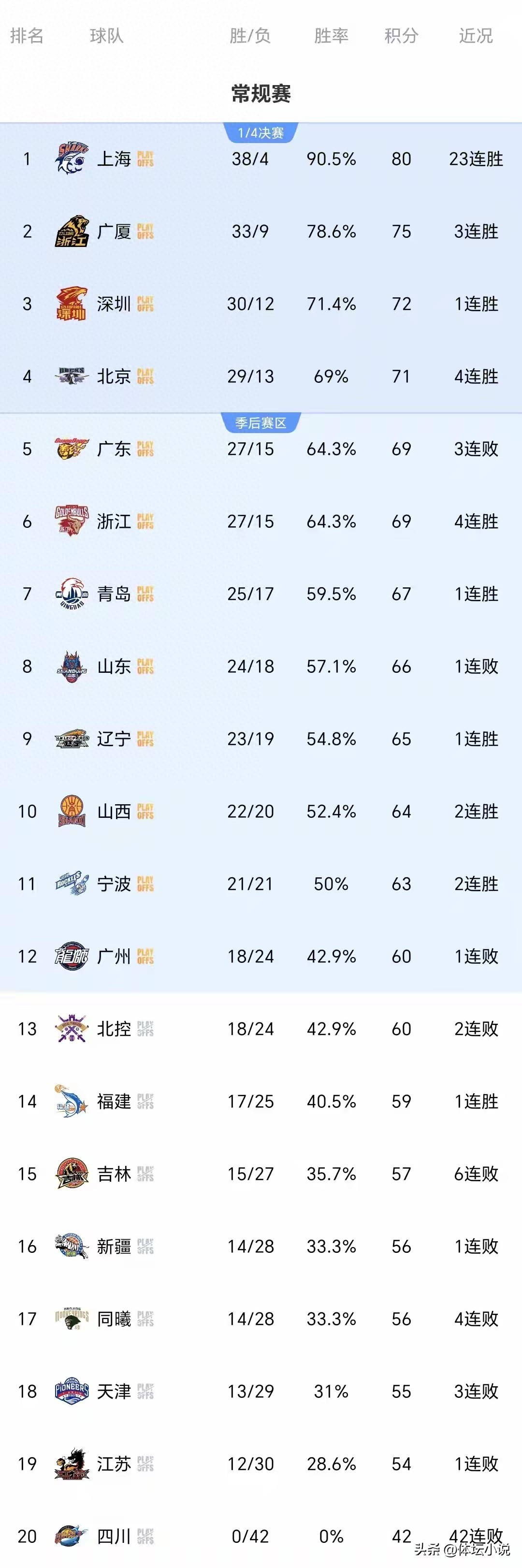 上海连续23场获胜,四川遭遇42场失利,广东意外落败,CBA季后赛对阵名单已全部确定