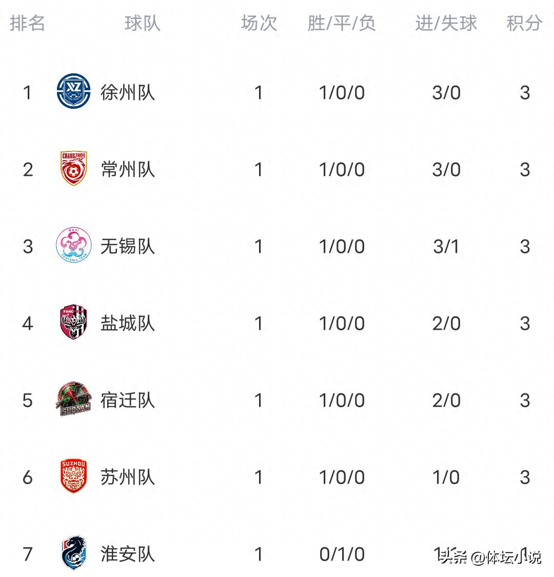 苏格兰超级联赛积分榜形势错综复杂!上赛季前三名竟跌至榜尾,25日将启动第二轮赛事并附赛程安排