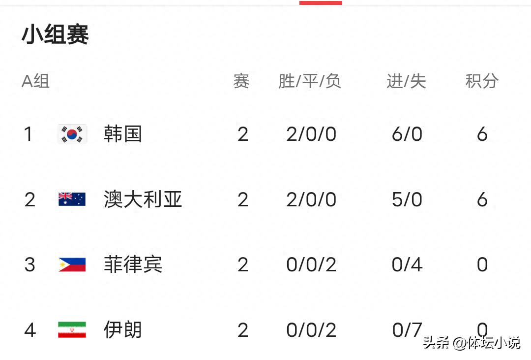 女子足球亚洲杯积分榜：三队晋级八强，朝鲜5-0大胜孟加拉国居首，中国女足即将对阵乌兹别克斯坦