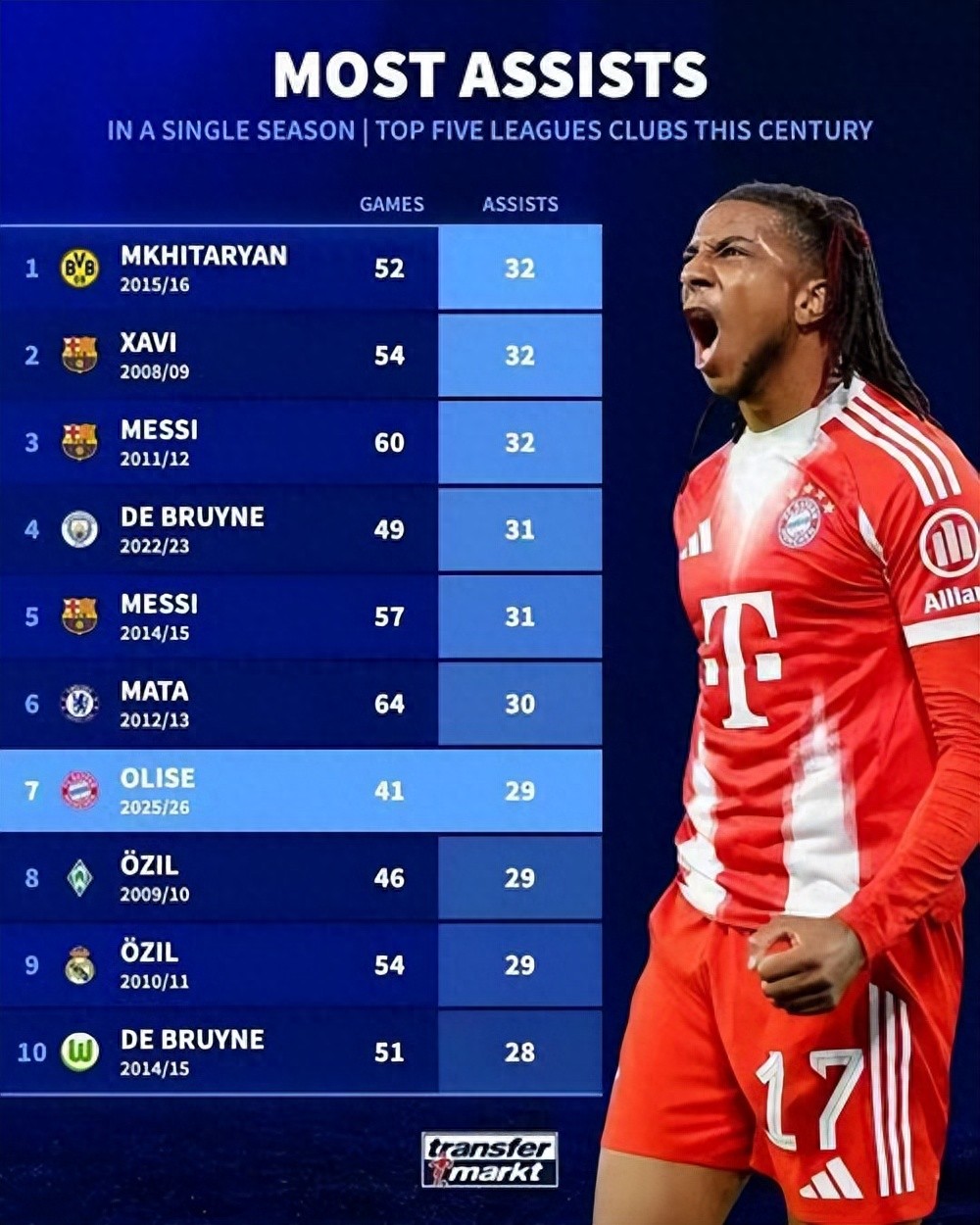 欧洲五大联赛世纪助攻排行榜:姆希塔良、哈维与梅西位居榜首,奥利塞有望刷新纪录