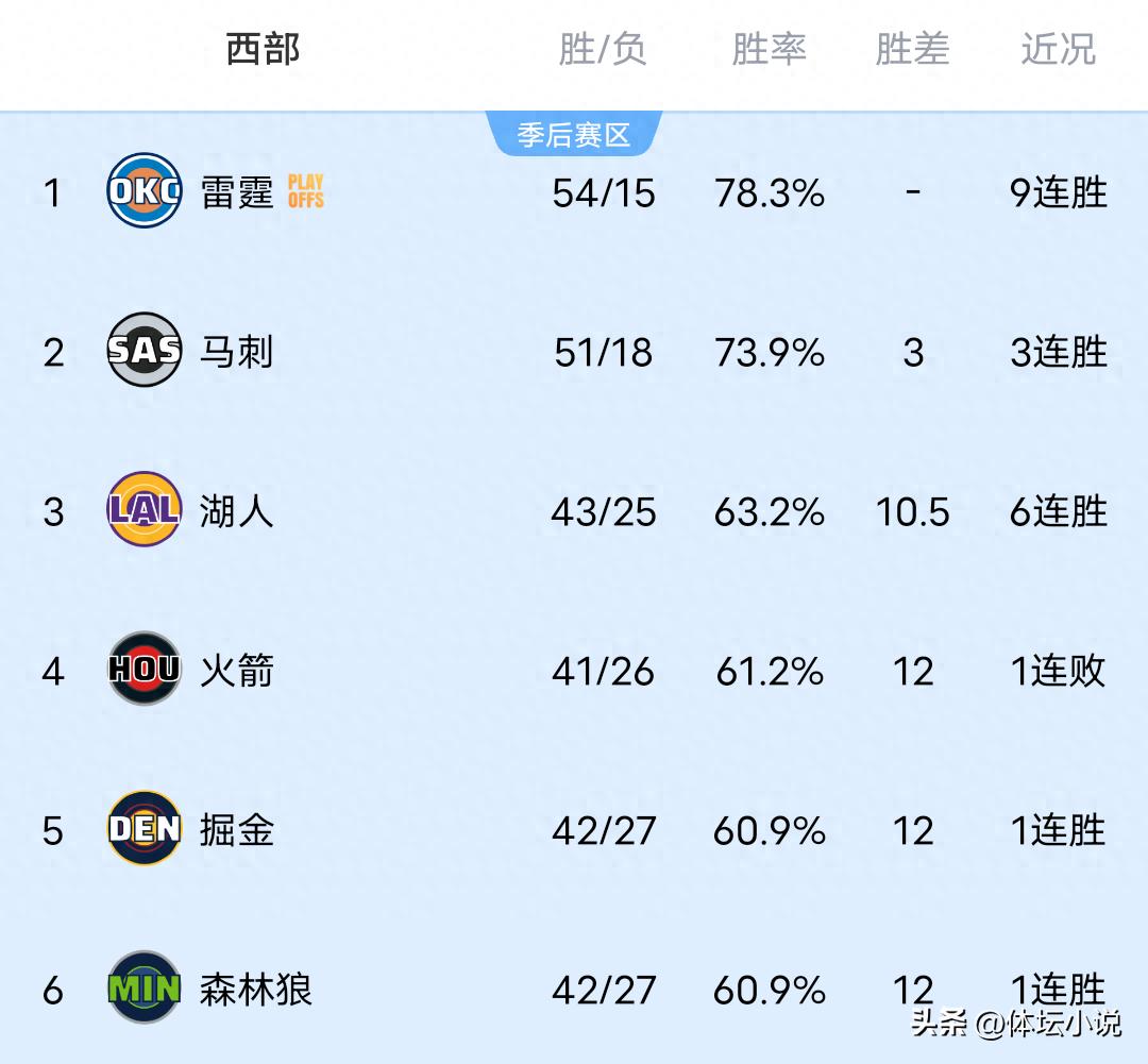 雷霆豪取九连胜，掘金与马刺双双告捷，森林狼力克太阳，NBA西部最新排名揭晓
