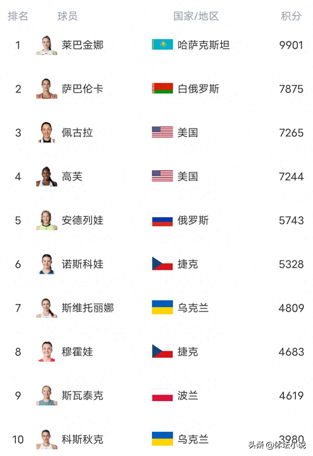 WTA最新一期世界排名公布:郑钦文排名大幅上升至第52位,莱巴金娜成功登顶世界第一!