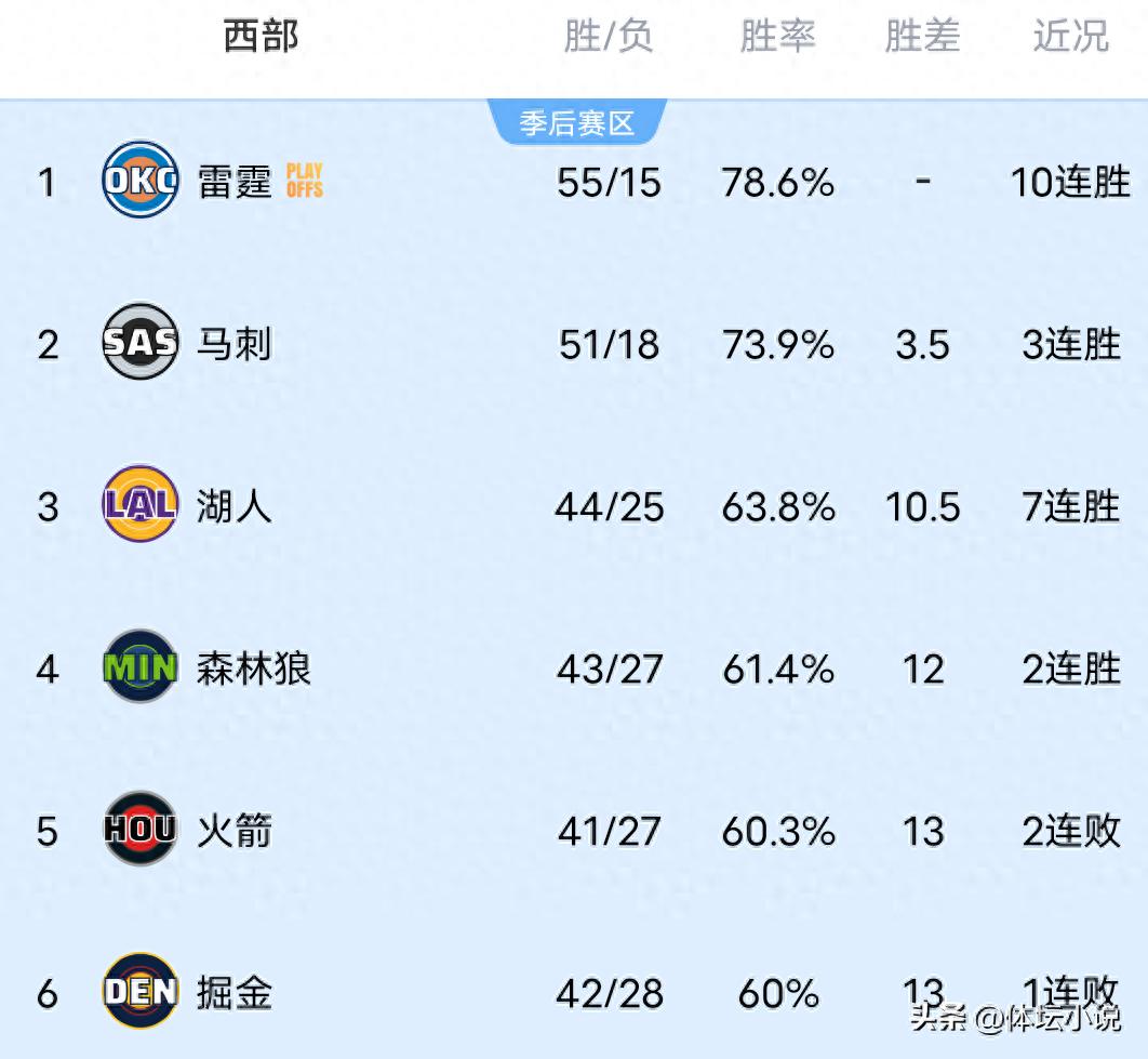 NBA西部排名格局动荡：雷霆豪取十连胜，森林狼强势取胜跃居第四，勇士惨败滑落至第十位