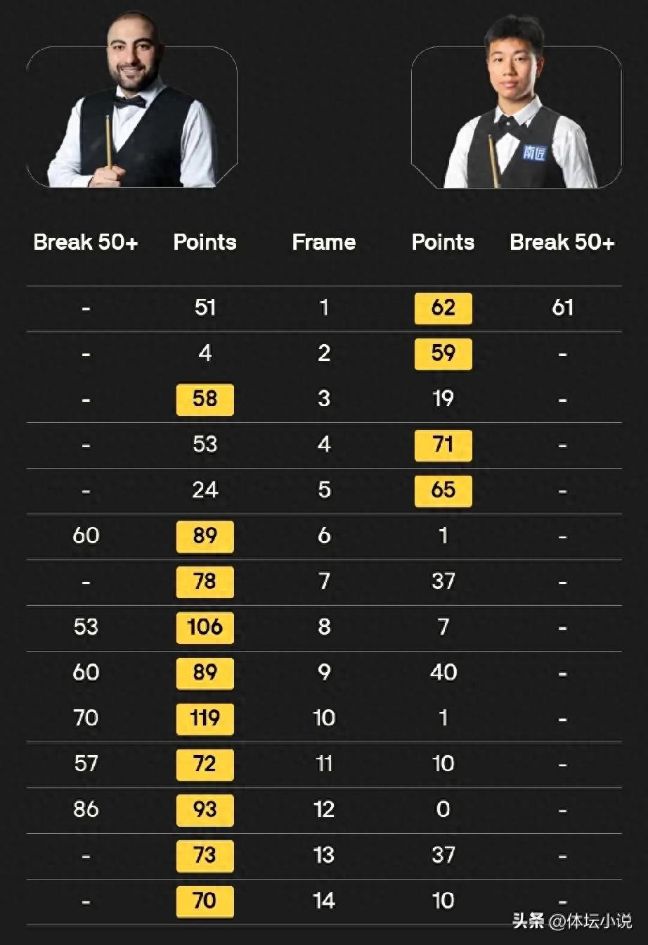 斯诺克世锦赛资格赛：世界冠军意外落败，两位中国选手成功晋级，高阳遭遇九局连败