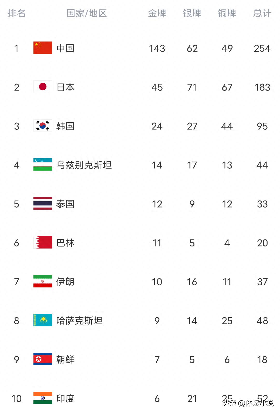 亚运会最新奖牌榜：中国队以143金高居榜首，七个代表团金牌数达到两位数，印度重返前十。