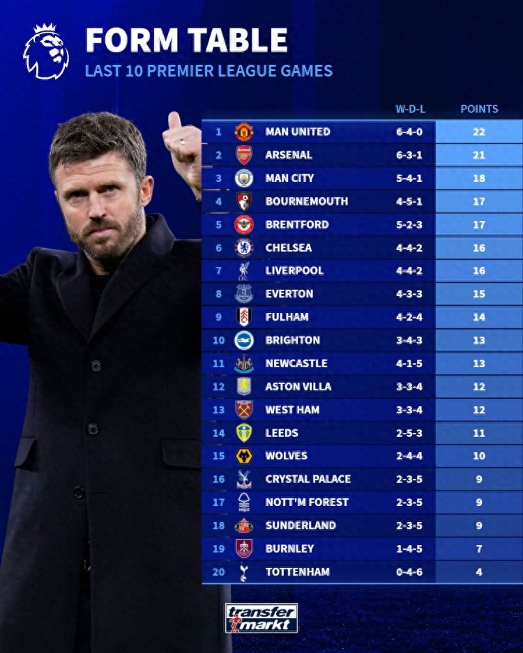 英超近10轮积分榜：曼联22分居首 阿森纳21分次席 热刺4分垫底