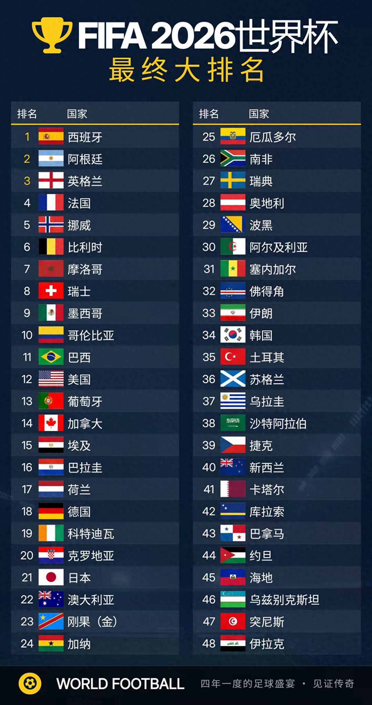 2026年世界杯最终排名揭晓:西班牙第一,阿根廷第二,挪威第五,葡萄牙第十三