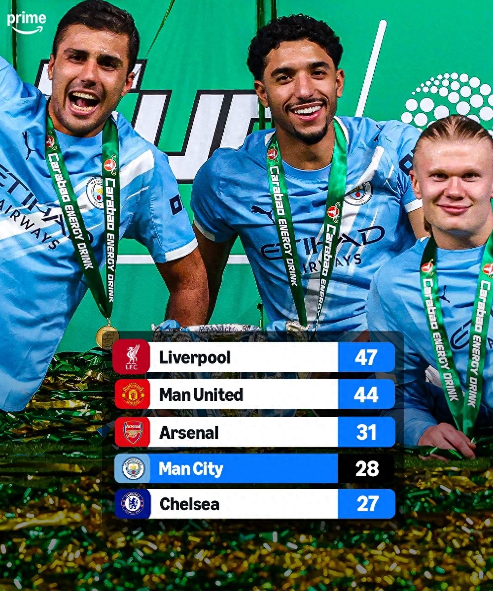 英格兰足球俱乐部主要冠军数量统计：利物浦以47冠位居榜首，曼联44冠位列第二，曼城28冠排名第四