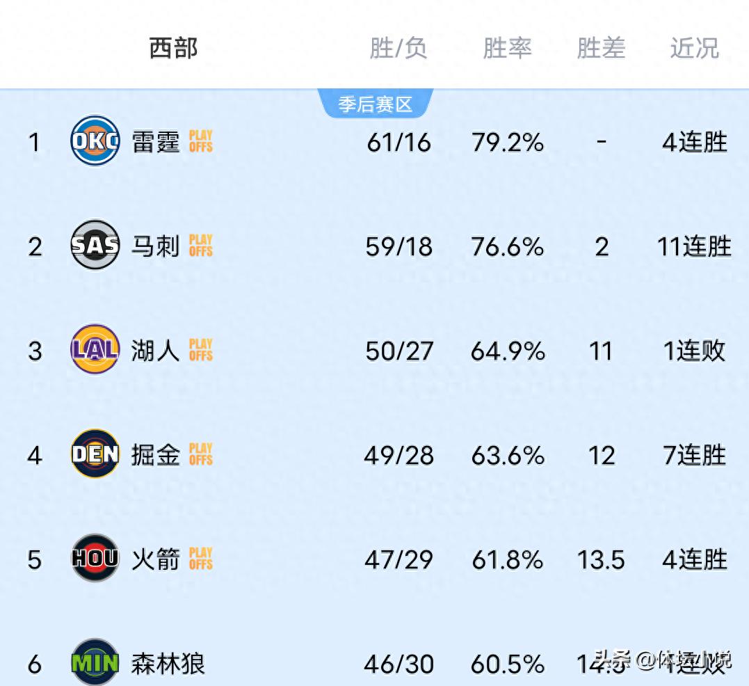 湖人惨败于雷霆，马刺大胜快船，NBA西部季后赛席位已有五队锁定！