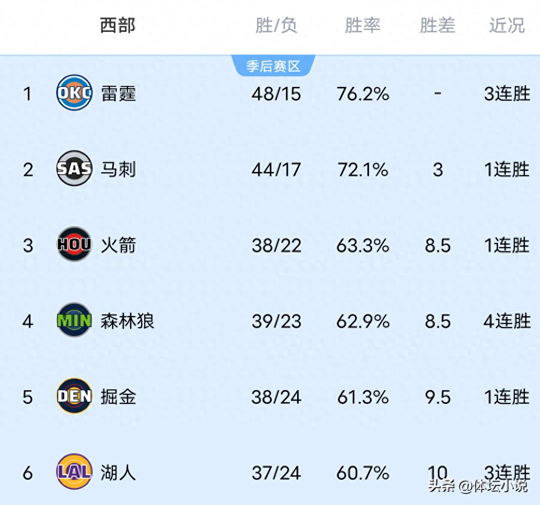 马刺击败76人，雷霆战胜公牛，湖人太阳双双告捷，NBA西部战绩排名揭晓