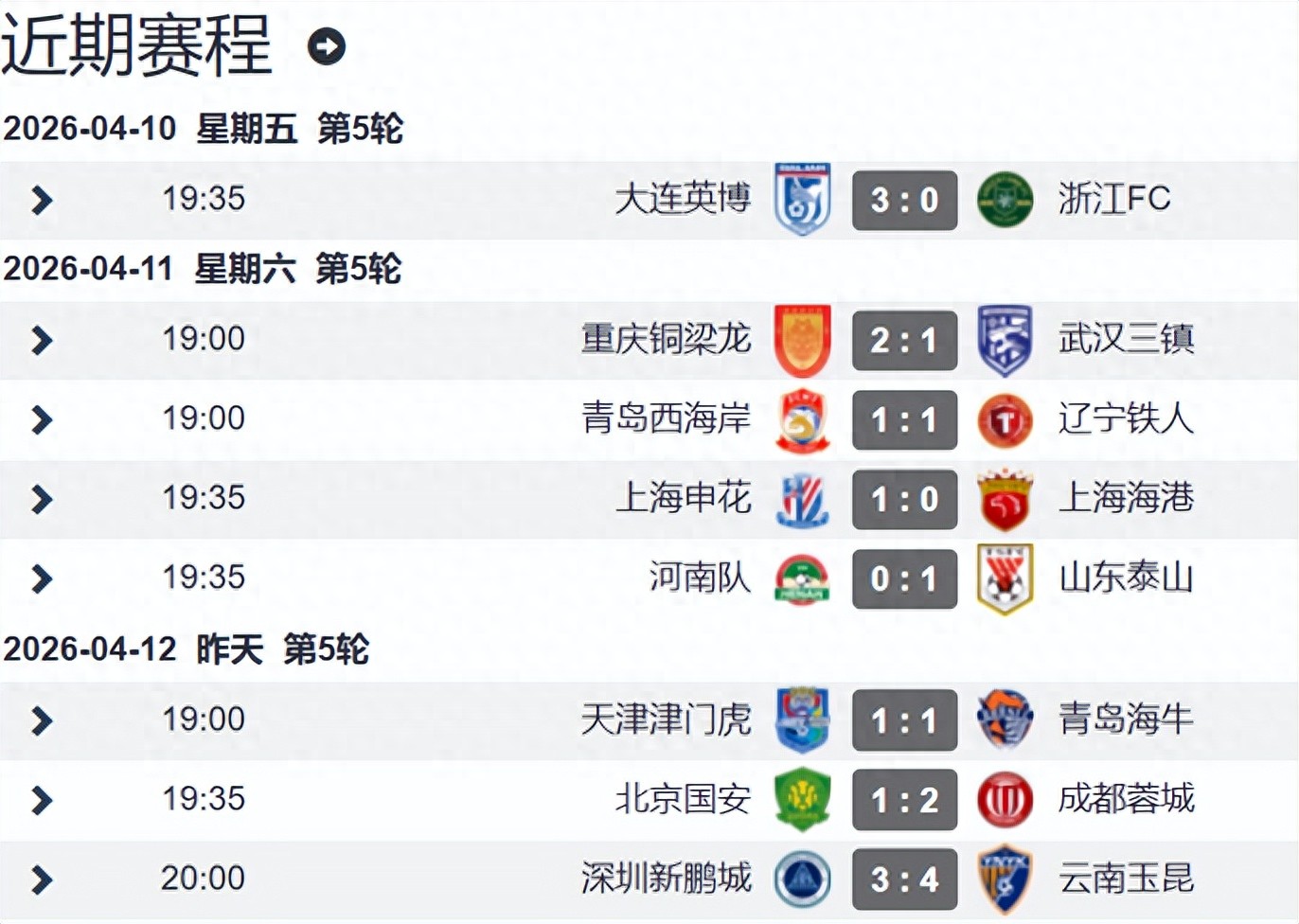 中超联赛五轮赛事已全部结束，西南地区三支球队占据积分榜前三名，上海的两支队伍则处于下半区，目前仍有四支队伍积分处于负数状态。