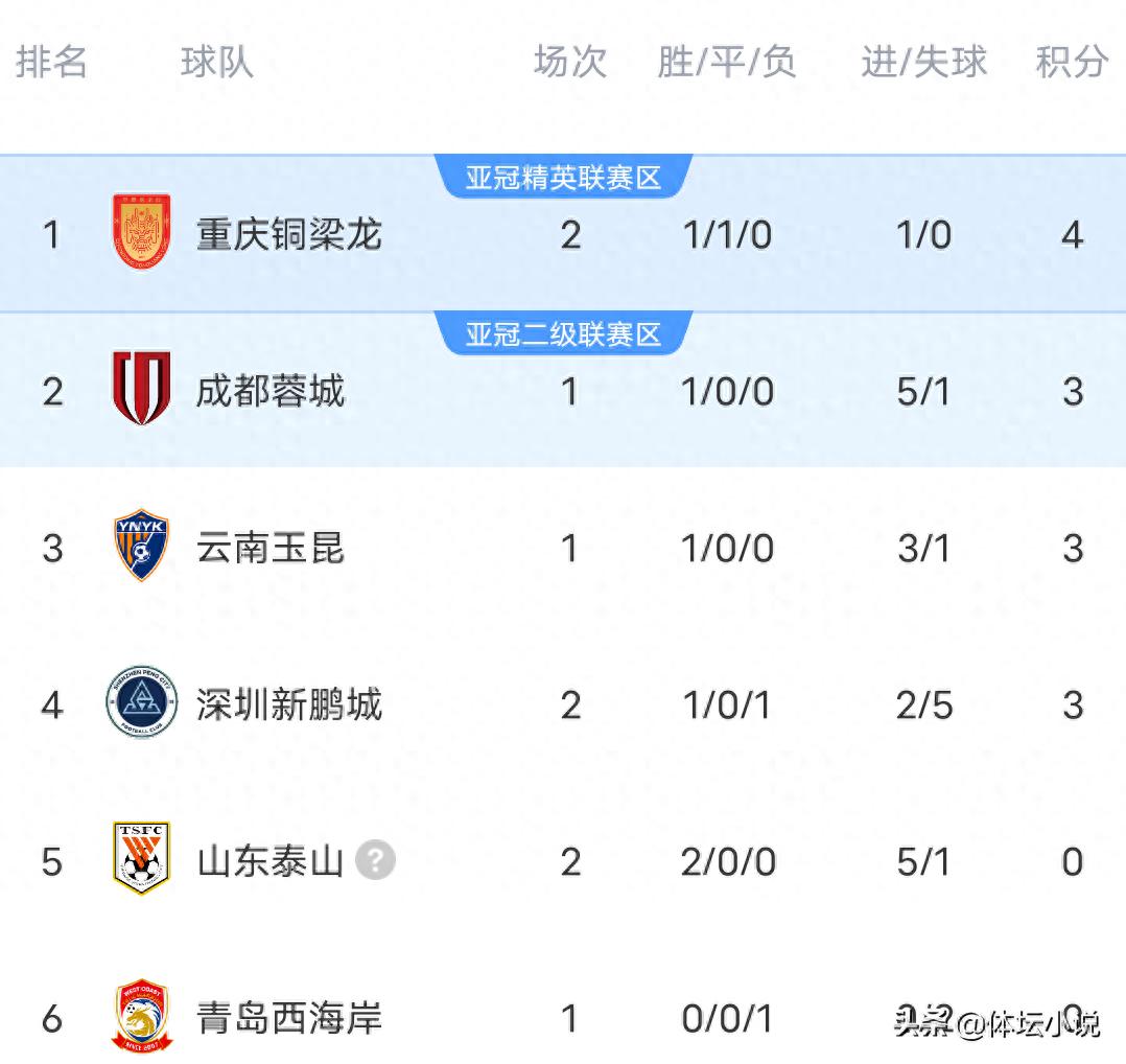 中超积分榜格局突变：新晋球队创纪录领跑，泰山队终场绝杀国安，浙江与申花1-1战平