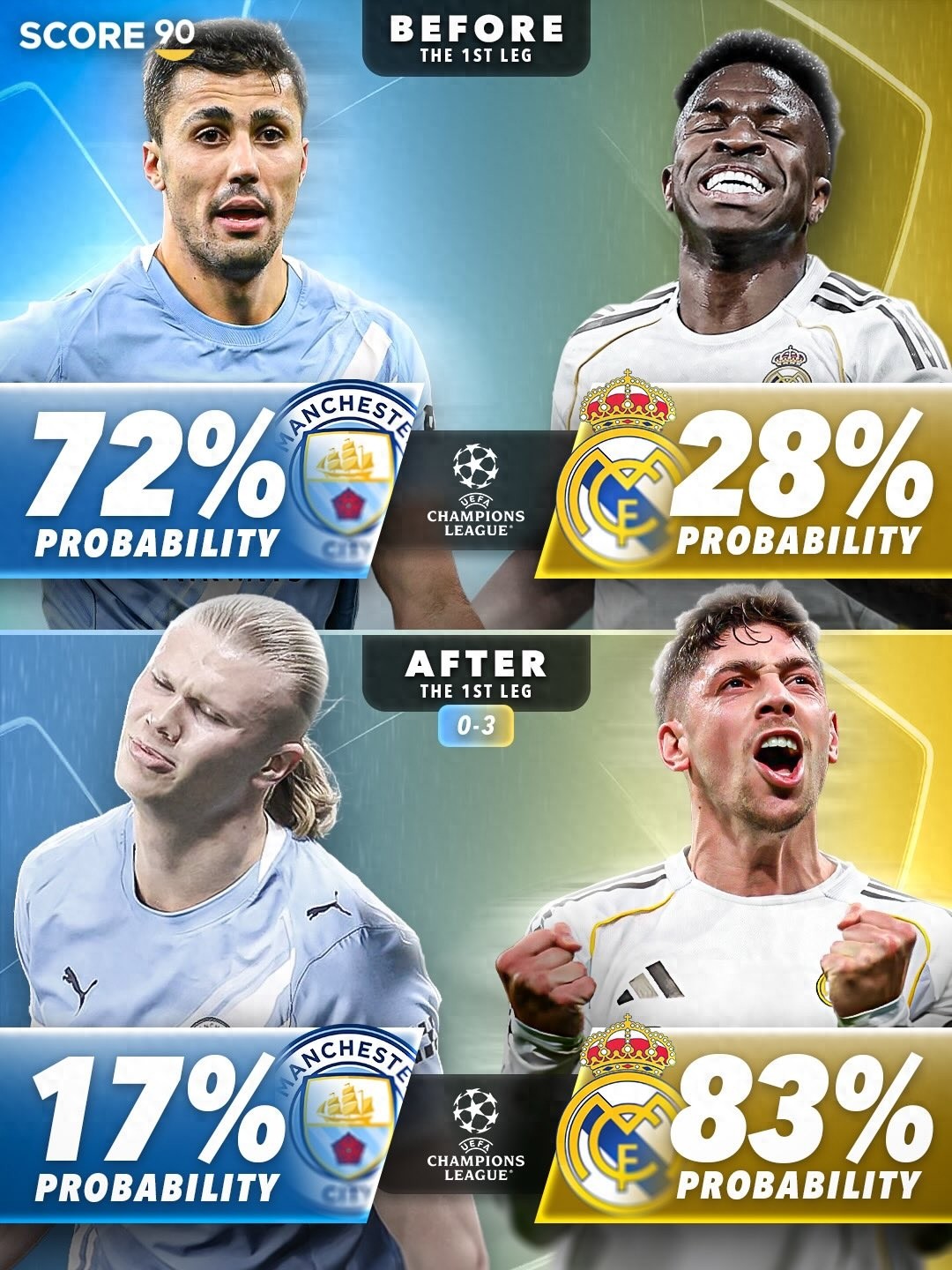 赛前与赛后晋级可能性逆转 一副优势局面被瓜迪奥拉彻底破坏 哈兰德实力被过分夸大