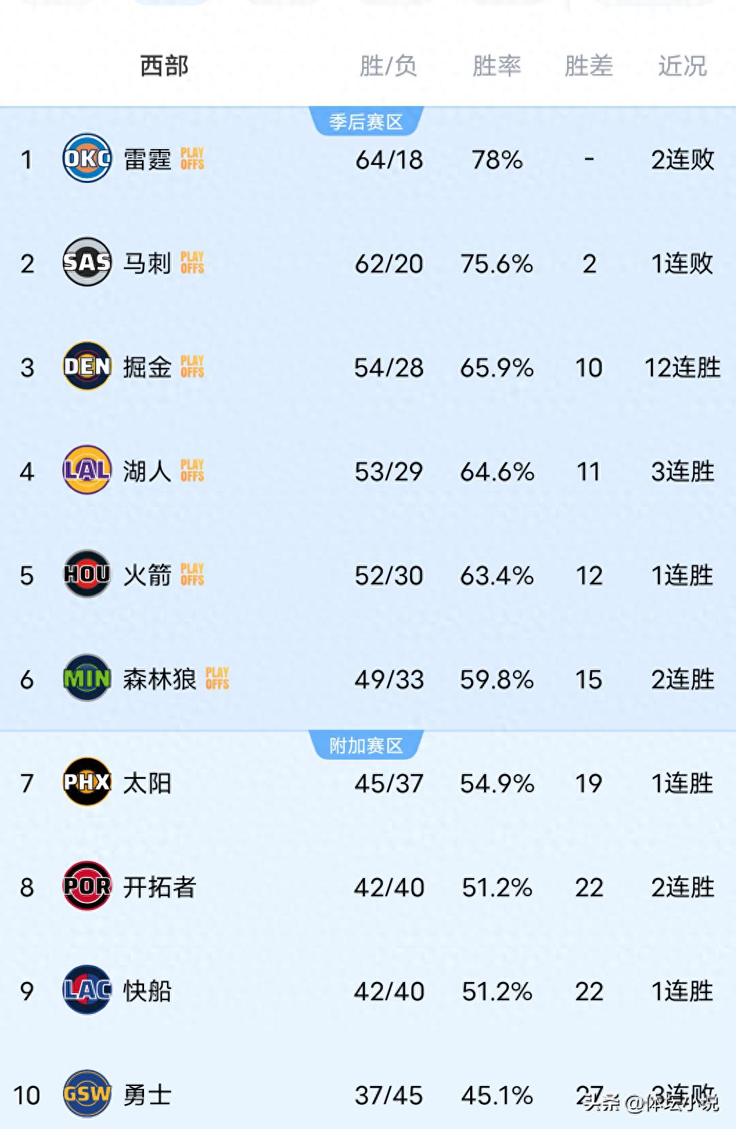 掘金击败马刺，湖人取得大胜，勇士败给快船，NBA西部排名及季后赛对阵形势已全部揭晓